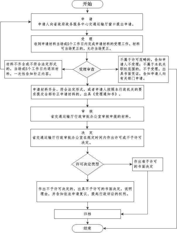 水利工程审图流程图-河源市建筑工程施工图审查有限公司